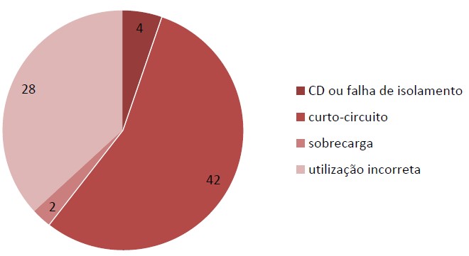 Estatísticas demonstram que grande parte dos incêndios